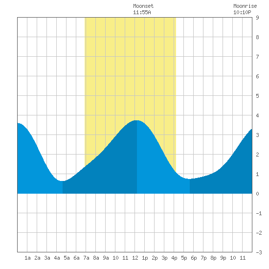 Pawtucket tide chart for Sunday, December 3, 2023
