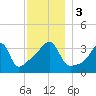 Pawtucket tide chart for Sunday, December 3, 2023