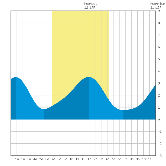Pawtucket tide chart for Monday, December 4, 2023