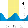 Pawtucket tide chart for Monday, December 4, 2023