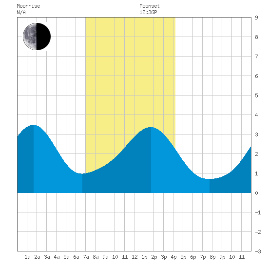 Pawtucket tide chart for Tuesday, December 5, 2023