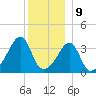 Pawtucket tide chart for Saturday, December 9, 2023