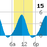 Pawtucket tide chart for Monday, January 15, 2024