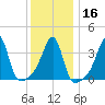 Pawtucket tide chart for Tuesday, January 16, 2024