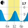 Pawtucket tide chart for Wednesday, January 17, 2024