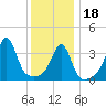 Pawtucket tide chart for Thursday, January 18, 2024