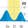 Pawtucket tide chart for Monday, January 22, 2024