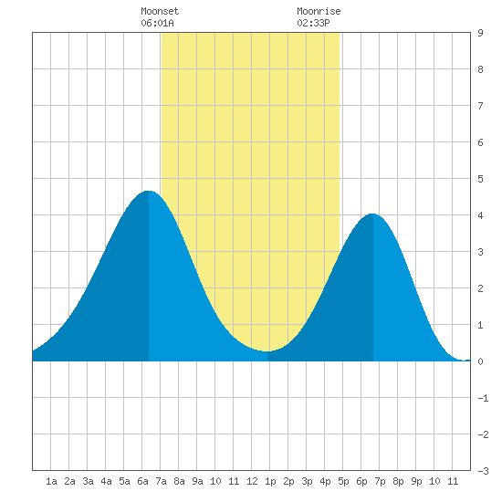 Pawtucket tide chart for Tuesday, January 23, 2024