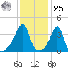 Pawtucket tide chart for Thursday, January 25, 2024