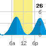 Pawtucket tide chart for Friday, January 26, 2024