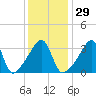 Pawtucket tide chart for Monday, January 29, 2024