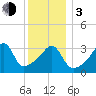 Pawtucket tide chart for Wednesday, January 3, 2024
