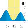 Pawtucket tide chart for Monday, January 8, 2024