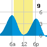 Pawtucket tide chart for Tuesday, January 9, 2024