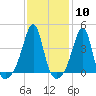 Pawtucket tide chart for Saturday, February 10, 2024