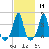 Pawtucket tide chart for Sunday, February 11, 2024