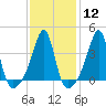 Pawtucket tide chart for Monday, February 12, 2024