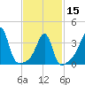 Pawtucket tide chart for Thursday, February 15, 2024