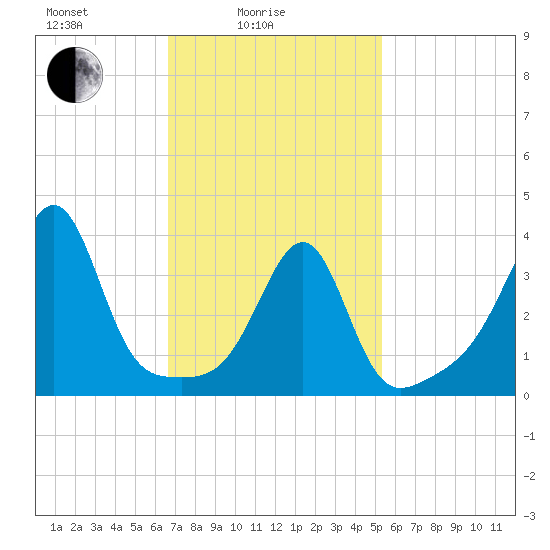 Pawtucket tide chart for Friday, February 16, 2024