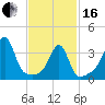 Pawtucket tide chart for Friday, February 16, 2024