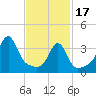 Pawtucket tide chart for Saturday, February 17, 2024