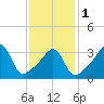 Pawtucket tide chart for Thursday, February 1, 2024