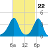 Pawtucket tide chart for Thursday, February 22, 2024