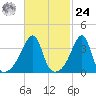 Pawtucket tide chart for Saturday, February 24, 2024