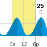 Pawtucket tide chart for Sunday, February 25, 2024
