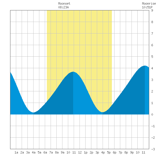 Pawtucket tide chart for Thursday, February 29, 2024