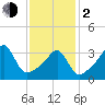 Pawtucket tide chart for Friday, February 2, 2024