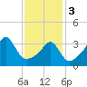 Pawtucket tide chart for Saturday, February 3, 2024