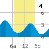 Pawtucket tide chart for Sunday, February 4, 2024