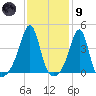 Pawtucket tide chart for Friday, February 9, 2024