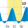 Pawtucket tide chart for Tuesday, March 12, 2024