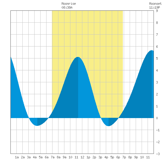 Pawtucket tide chart for Wednesday, March 13, 2024