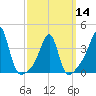 Pawtucket tide chart for Thursday, March 14, 2024