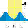 Pawtucket tide chart for Tuesday, March 19, 2024
