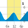 Pawtucket tide chart for Friday, March 1, 2024