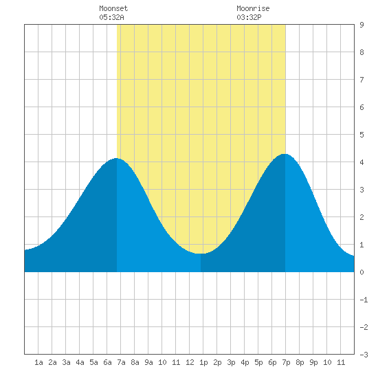 Pawtucket tide chart for Thursday, March 21, 2024