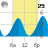 Pawtucket tide chart for Monday, March 25, 2024