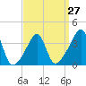 Pawtucket tide chart for Wednesday, March 27, 2024