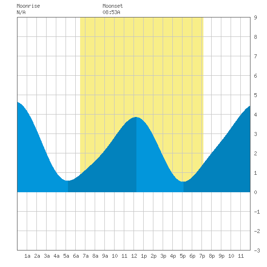 Pawtucket tide chart for Saturday, March 30, 2024