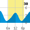 Pawtucket tide chart for Saturday, March 30, 2024