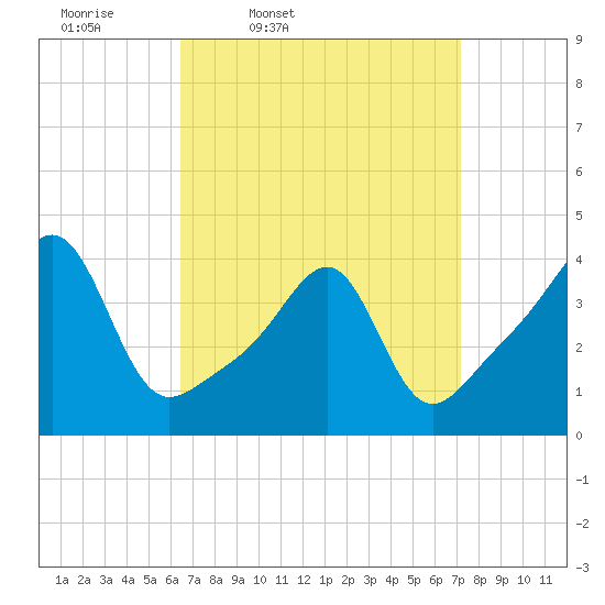 Pawtucket tide chart for Sunday, March 31, 2024