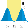 Pawtucket tide chart for Friday, March 8, 2024