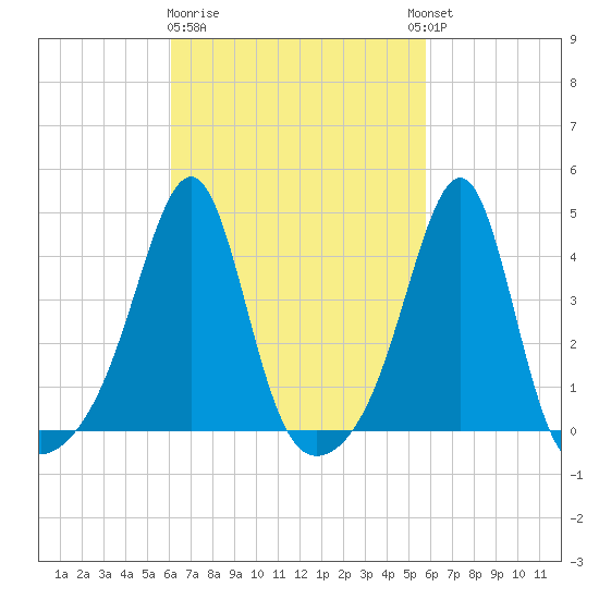 Pawtucket tide chart for Saturday, March 9, 2024