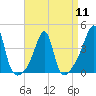 Pawtucket tide chart for Thursday, April 11, 2024