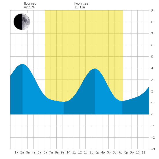 Pawtucket tide chart for Monday, April 15, 2024