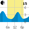 Pawtucket tide chart for Monday, April 15, 2024